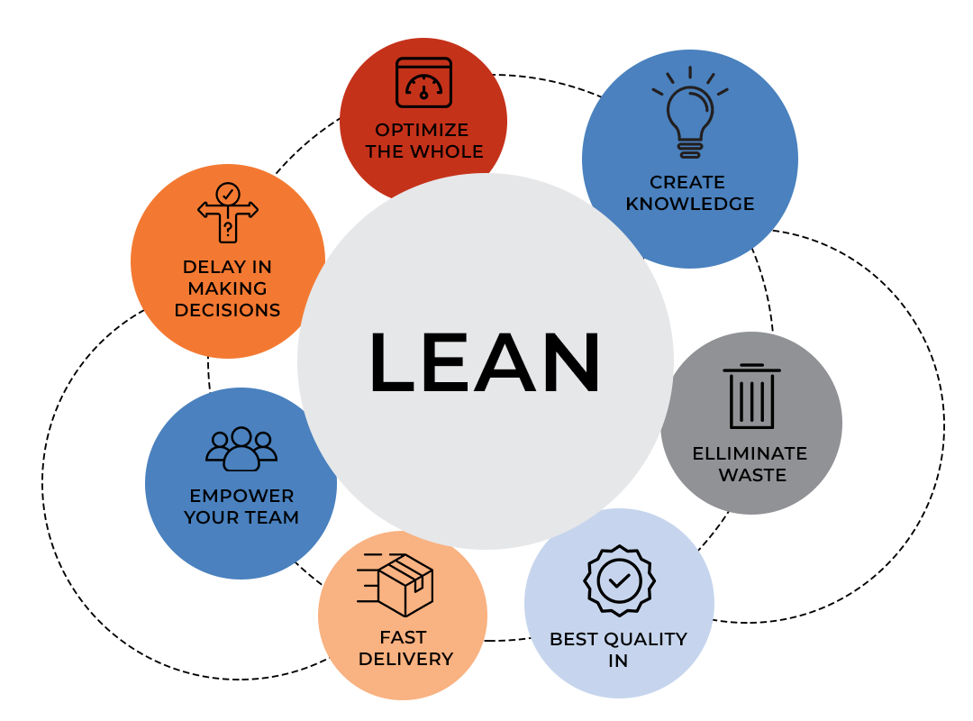 What is Lean-Lean Six Sigma Curriculum philadelphia